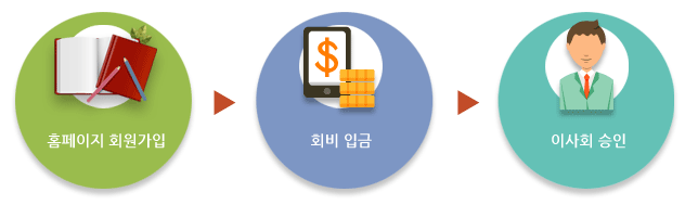 가입절차